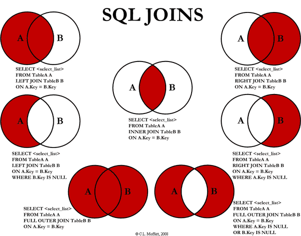Seriously, go read the article here for more about this http://www.codeproject.com/Articles/33052/Visual-Representation-of-SQL-Joins